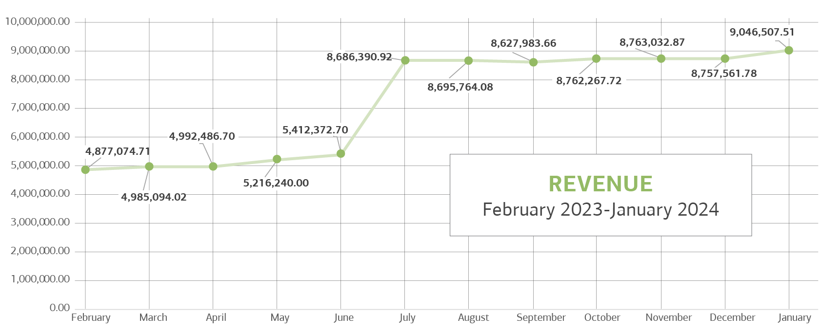 Growth Charts B3